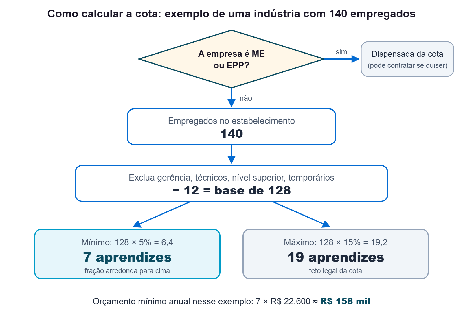 Fluxograma do cálculo da cota de aprendizes com exemplo de uma indústria com 140 empregados