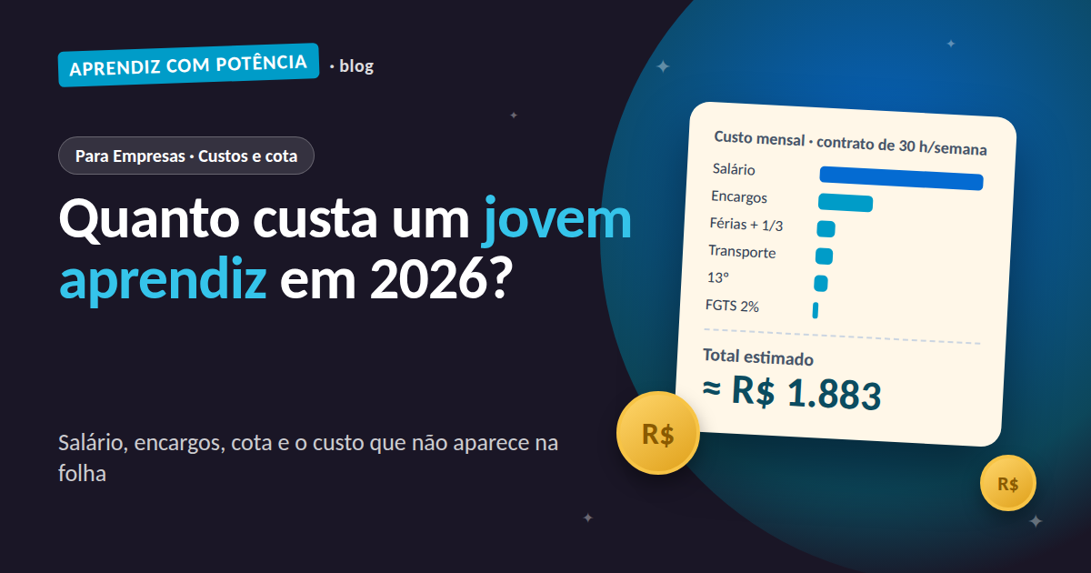 Ilustração com cartão de custos mostrando o total estimado de R$ 1.883 por mês para um jovem aprendiz em 2026