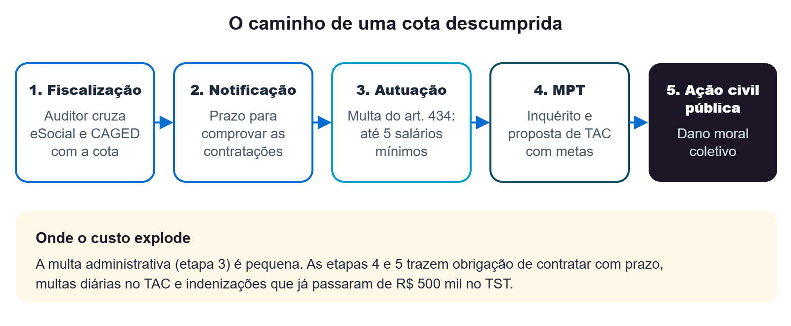 Linha do tempo do que acontece quando a empresa não cumpre a cota de aprendizes, da fiscalização à ação civil pública
