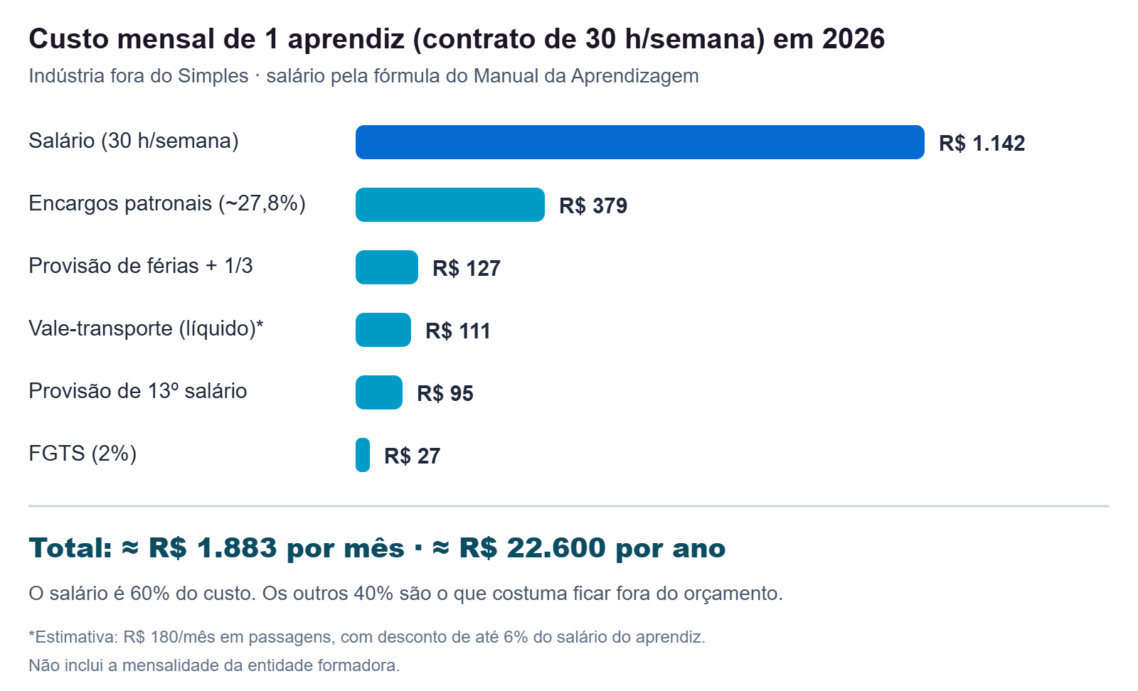 Gráfico de barras com o custo mensal de um jovem aprendiz com contrato de 30 horas semanais em 2026, somando cerca de R$ 1.883