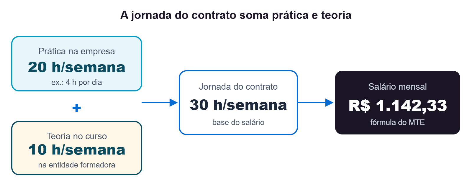 Diagrama mostrando que 20 horas de prática na empresa mais 10 horas de teoria na entidade formadora formam um contrato de 30 horas semanais, que gera salário de R$ 1.142,33
